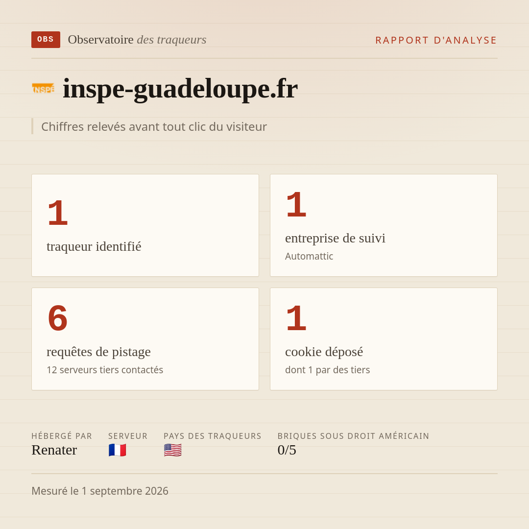 inspe-guadeloupe.fr : 1 traqueur identifié, 1 entreprise de suivi, 6 requêtes de pistage. Chiffres relevés avant tout clic du visiteur.