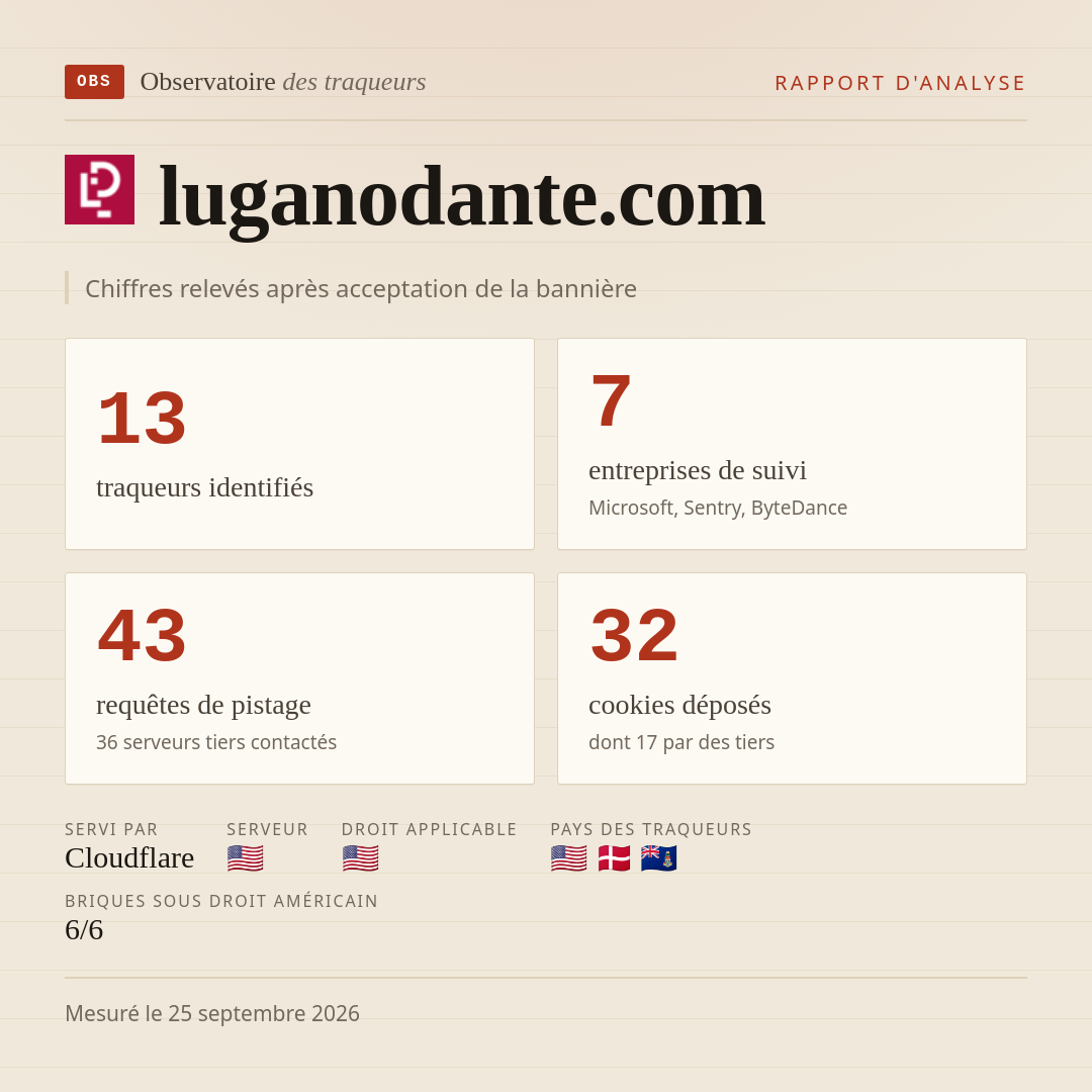 luganodante.com : 13 traqueurs identifiés, 7 entreprises de suivi, 43 requêtes de pistage. Chiffres relevés après acceptation de la bannière.