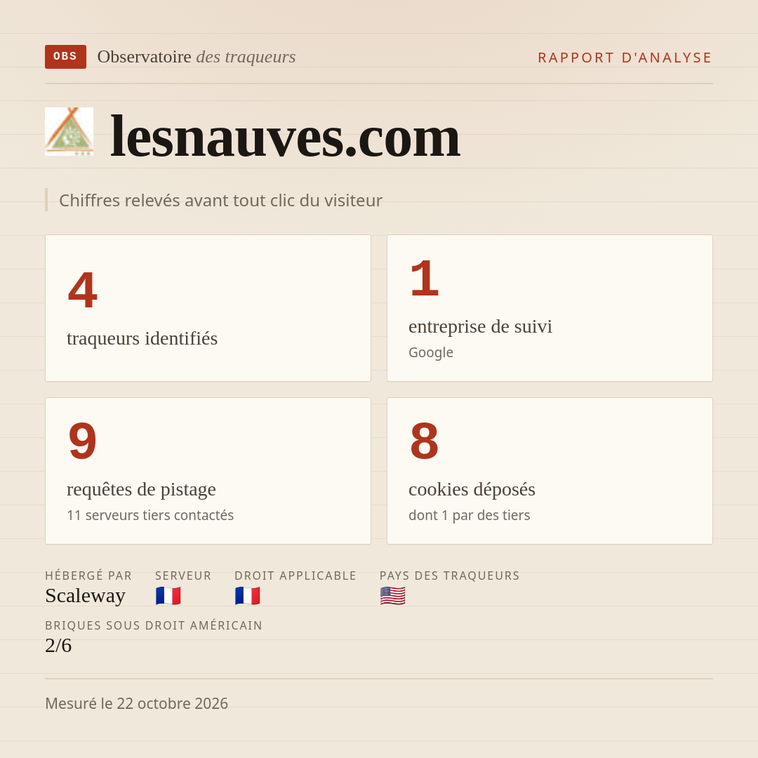 lesnauves.com : 4 traqueurs identifiés, 1 entreprise de suivi, 9 requêtes de pistage. Chiffres relevés avant tout clic du visiteur.