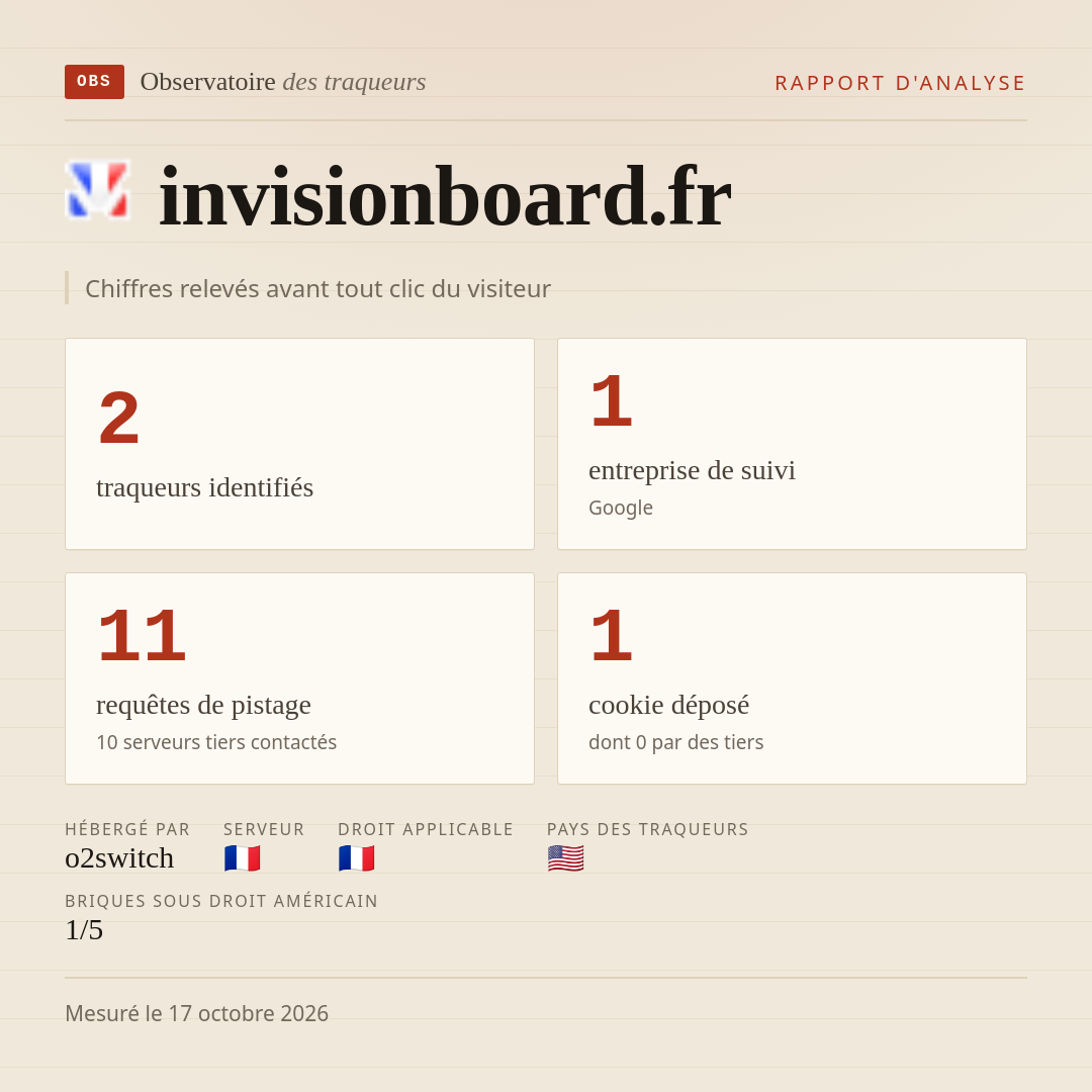 invisionboard.fr : 2 traqueurs identifiés, 1 entreprise de suivi, 11 requêtes de pistage. Chiffres relevés avant tout clic du visiteur.