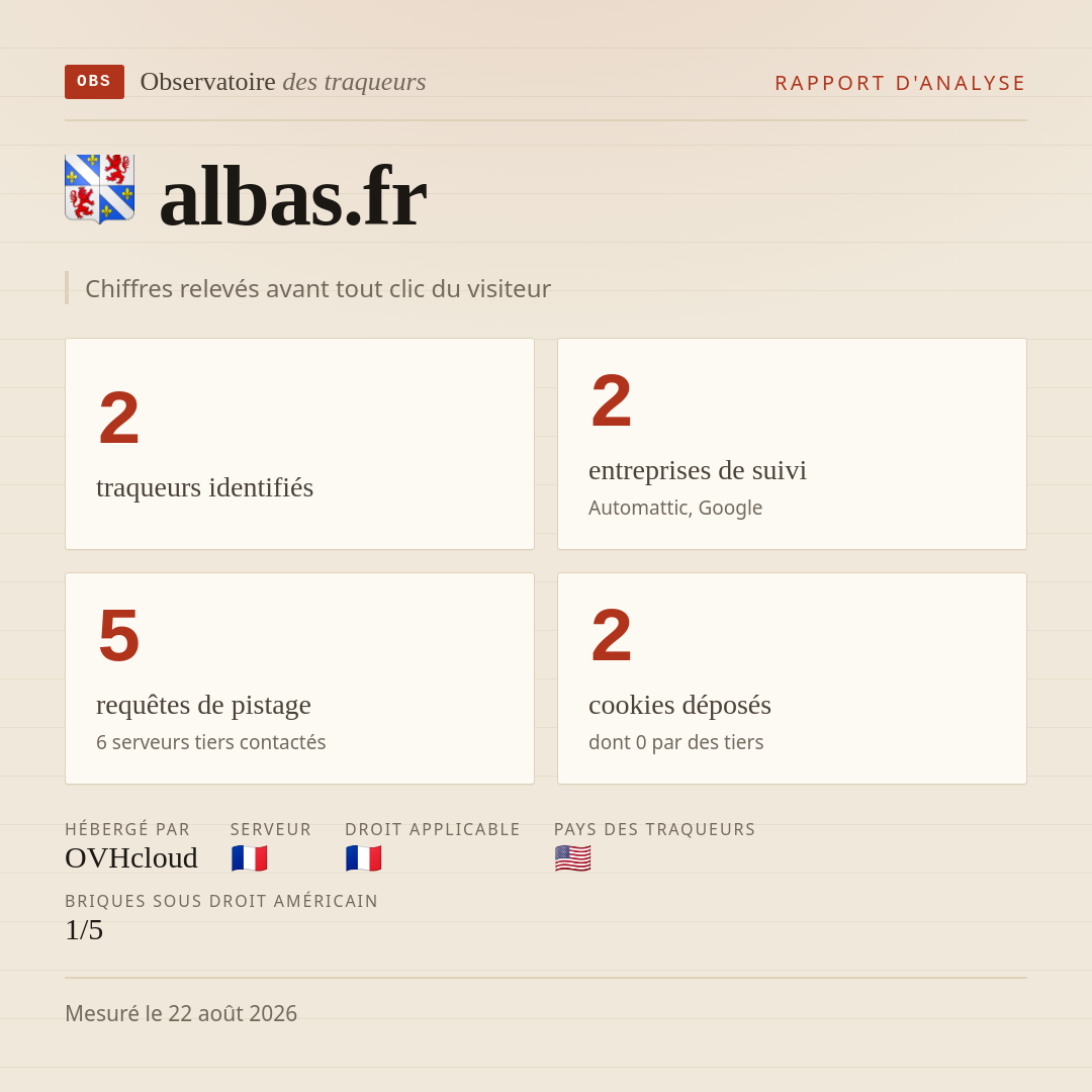 albas.fr : 2 traqueurs identifiés, 2 entreprises de suivi, 5 requêtes de pistage. Chiffres relevés avant tout clic du visiteur.