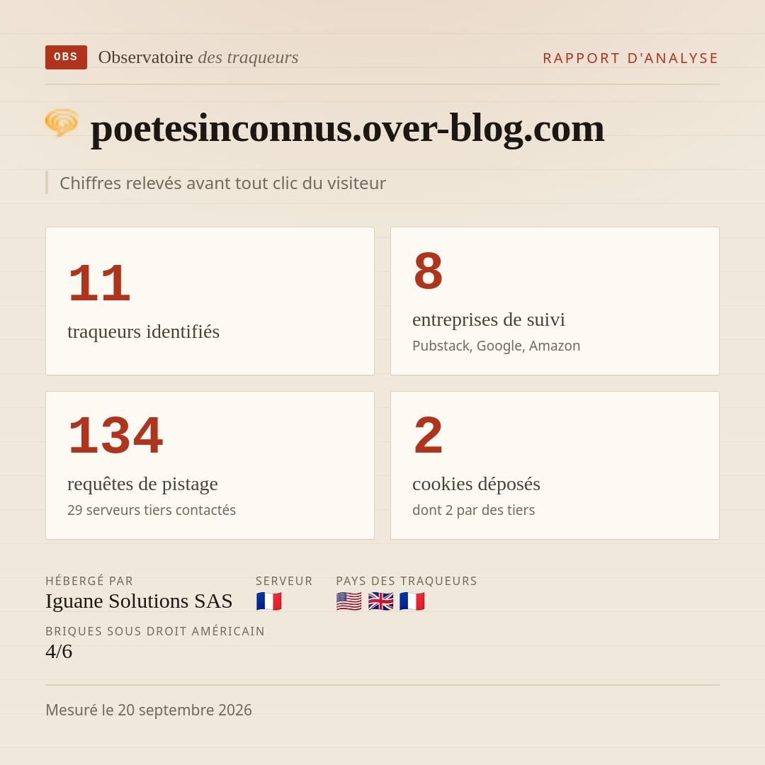 poetesinconnus.over-blog.com : 11 traqueurs identifiés, 8 entreprises de suivi, 134 requêtes de pistage. Chiffres relevés avant tout clic du visiteur.