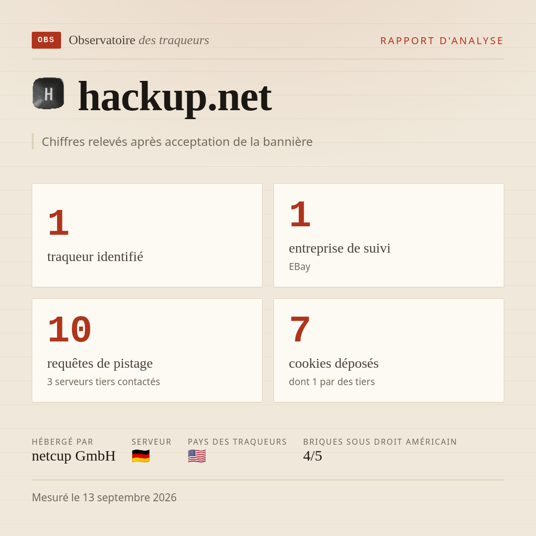 hackup.net : 1 traqueur identifié, 1 entreprise de suivi, 10 requêtes de pistage. Chiffres relevés après acceptation de la bannière.