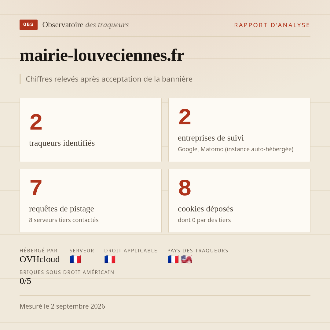 mairie-louveciennes.fr : 2 traqueurs identifiés, 2 entreprises de suivi, 7 requêtes de pistage. Chiffres relevés après acceptation de la bannière.