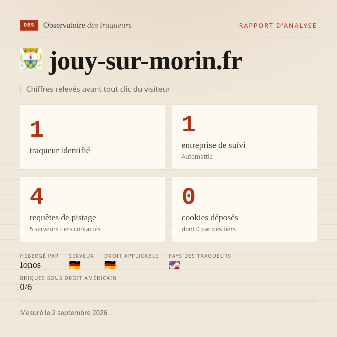 jouy-sur-morin.fr : 1 traqueur identifié, 1 entreprise de suivi, 4 requêtes de pistage. Chiffres relevés avant tout clic du visiteur.