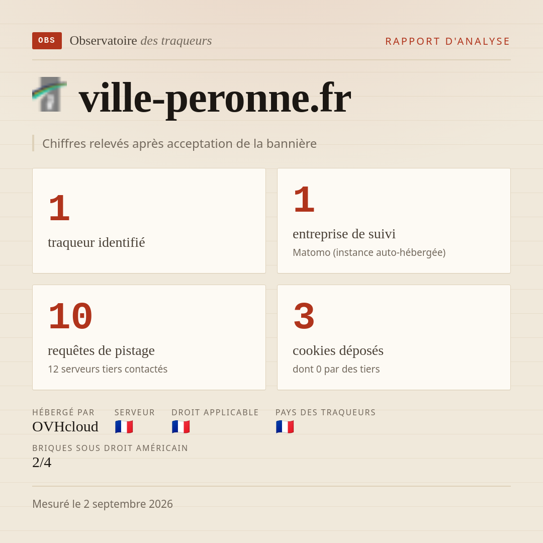ville-peronne.fr : 1 traqueur identifié, 1 entreprise de suivi, 10 requêtes de pistage. Chiffres relevés après acceptation de la bannière.