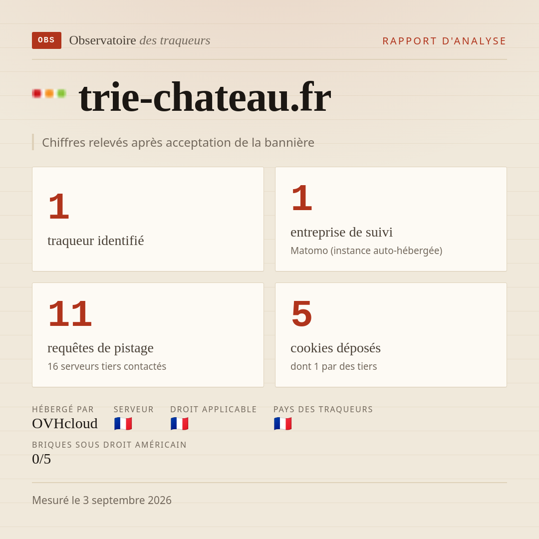 trie-chateau.fr : 1 traqueur identifié, 1 entreprise de suivi, 11 requêtes de pistage. Chiffres relevés après acceptation de la bannière.