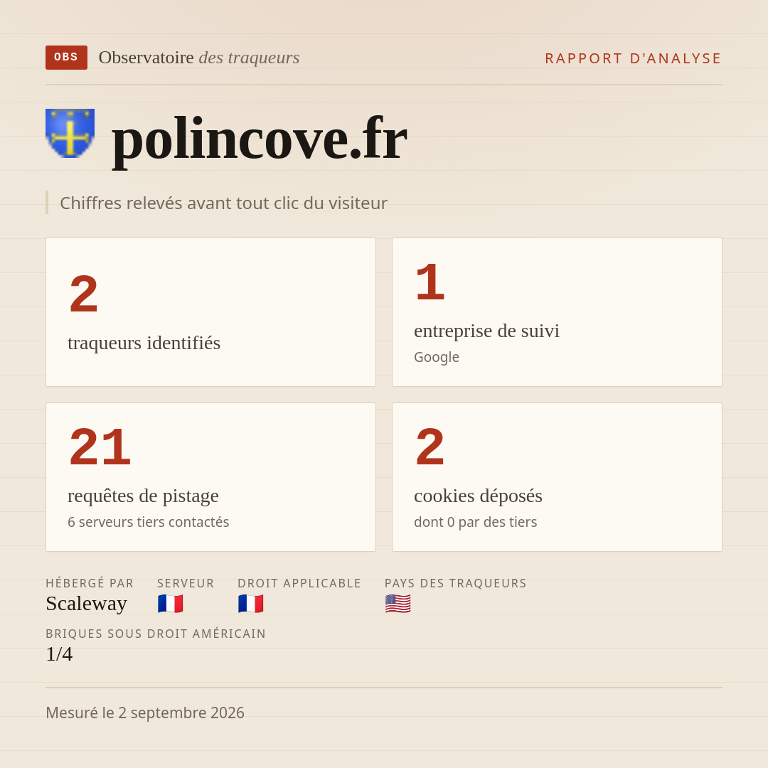 polincove.fr : 2 traqueurs identifiés, 1 entreprise de suivi, 21 requêtes de pistage. Chiffres relevés avant tout clic du visiteur.