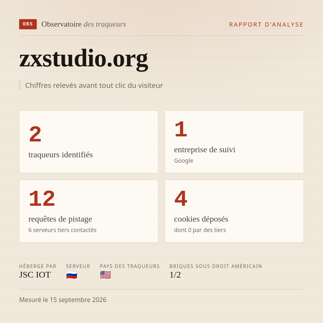 zxstudio.org : 2 traqueurs identifiés, 1 entreprise de suivi, 12 requêtes de pistage. Chiffres relevés avant tout clic du visiteur.