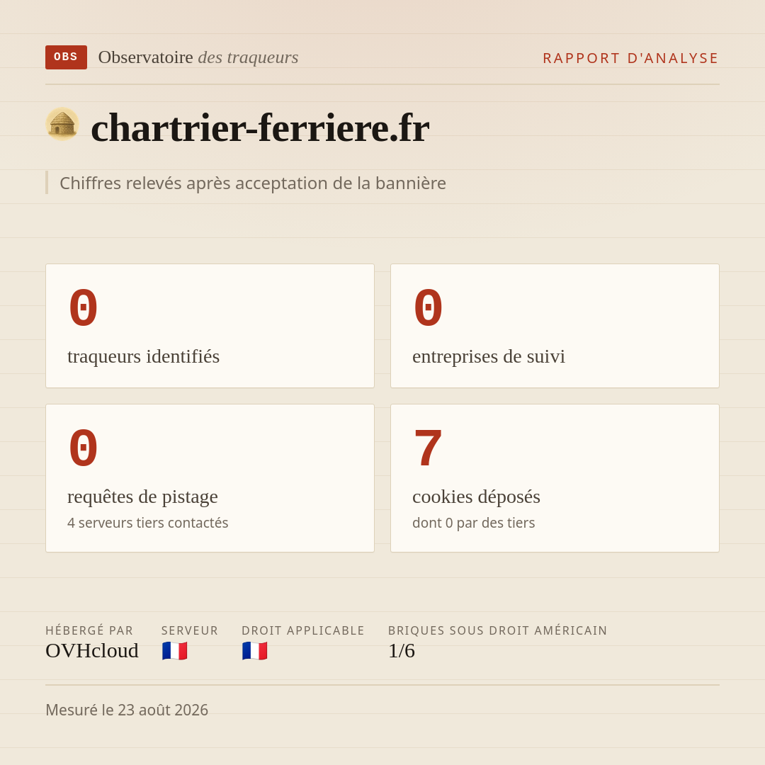 chartrier-ferriere.fr : 0 traqueurs identifiés, 0 entreprises de suivi, 0 requêtes de pistage. Chiffres relevés après acceptation de la bannière.