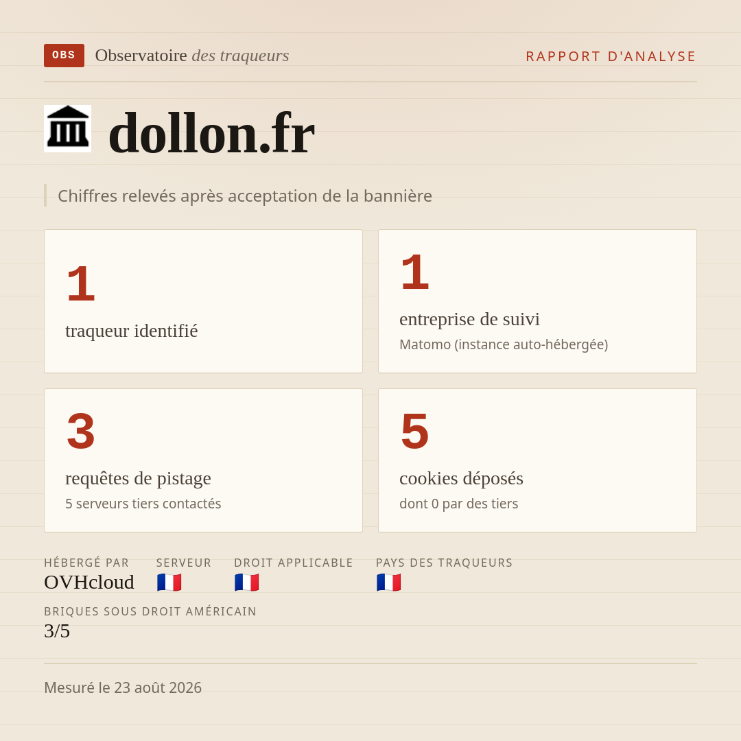 dollon.fr : 1 traqueur identifié, 1 entreprise de suivi, 3 requêtes de pistage. Chiffres relevés après acceptation de la bannière.