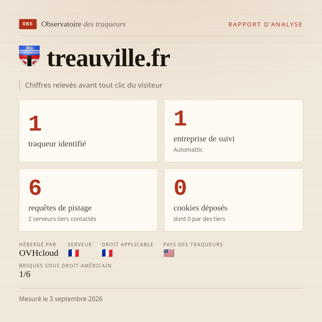 treauville.fr : 1 traqueur identifié, 1 entreprise de suivi, 6 requêtes de pistage. Chiffres relevés avant tout clic du visiteur.
