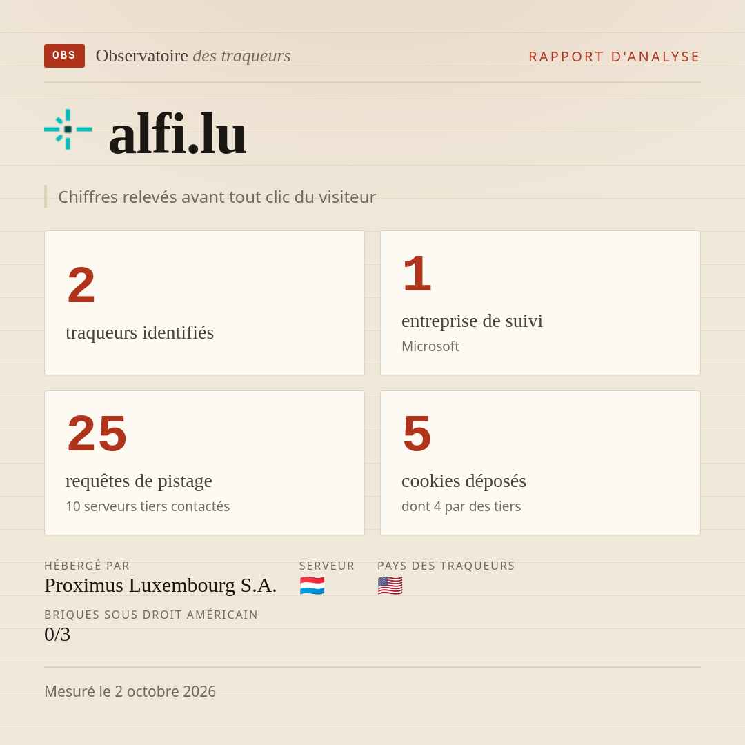 alfi.lu : 2 traqueurs identifiés, 1 entreprise de suivi, 25 requêtes de pistage. Chiffres relevés avant tout clic du visiteur.