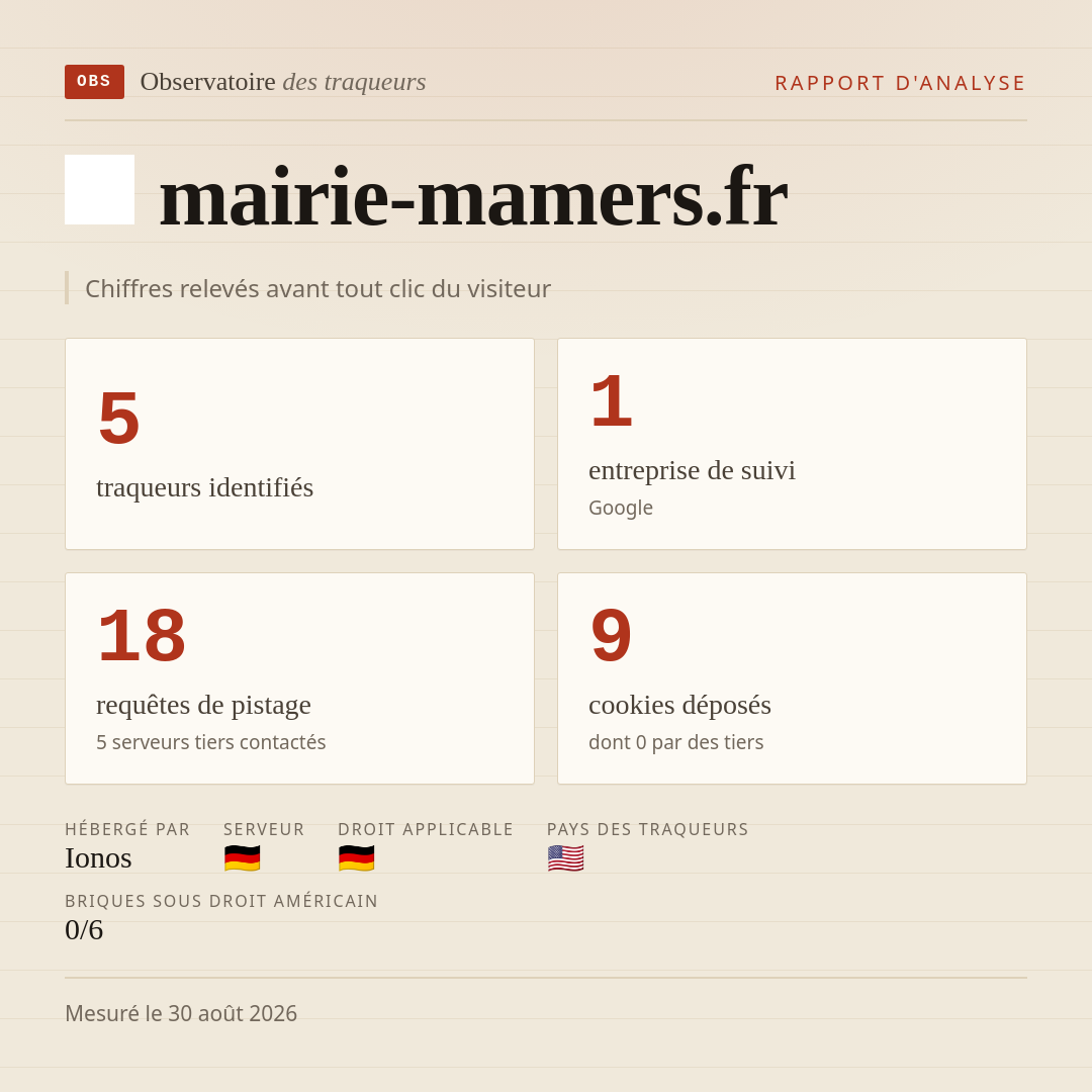 mairie-mamers.fr : 5 traqueurs identifiés, 1 entreprise de suivi, 18 requêtes de pistage. Chiffres relevés avant tout clic du visiteur.