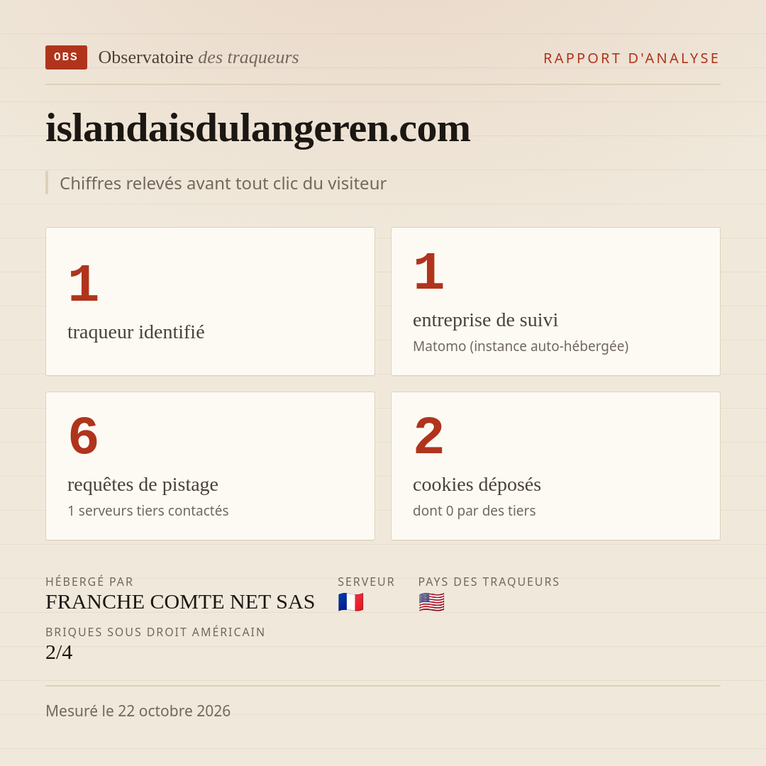 islandaisdulangeren.com : 1 traqueur identifié, 1 entreprise de suivi, 6 requêtes de pistage. Chiffres relevés avant tout clic du visiteur.