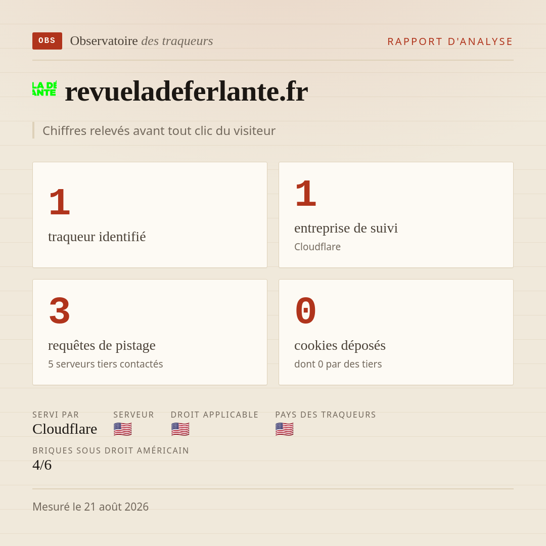 revueladeferlante.fr : 1 traqueur identifié, 1 entreprise de suivi, 3 requêtes de pistage. Chiffres relevés avant tout clic du visiteur.