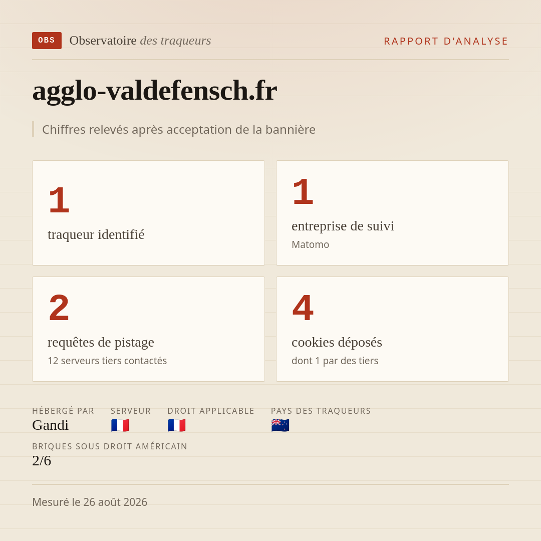 agglo-valdefensch.fr : 1 traqueur identifié, 1 entreprise de suivi, 2 requêtes de pistage. Chiffres relevés après acceptation de la bannière.