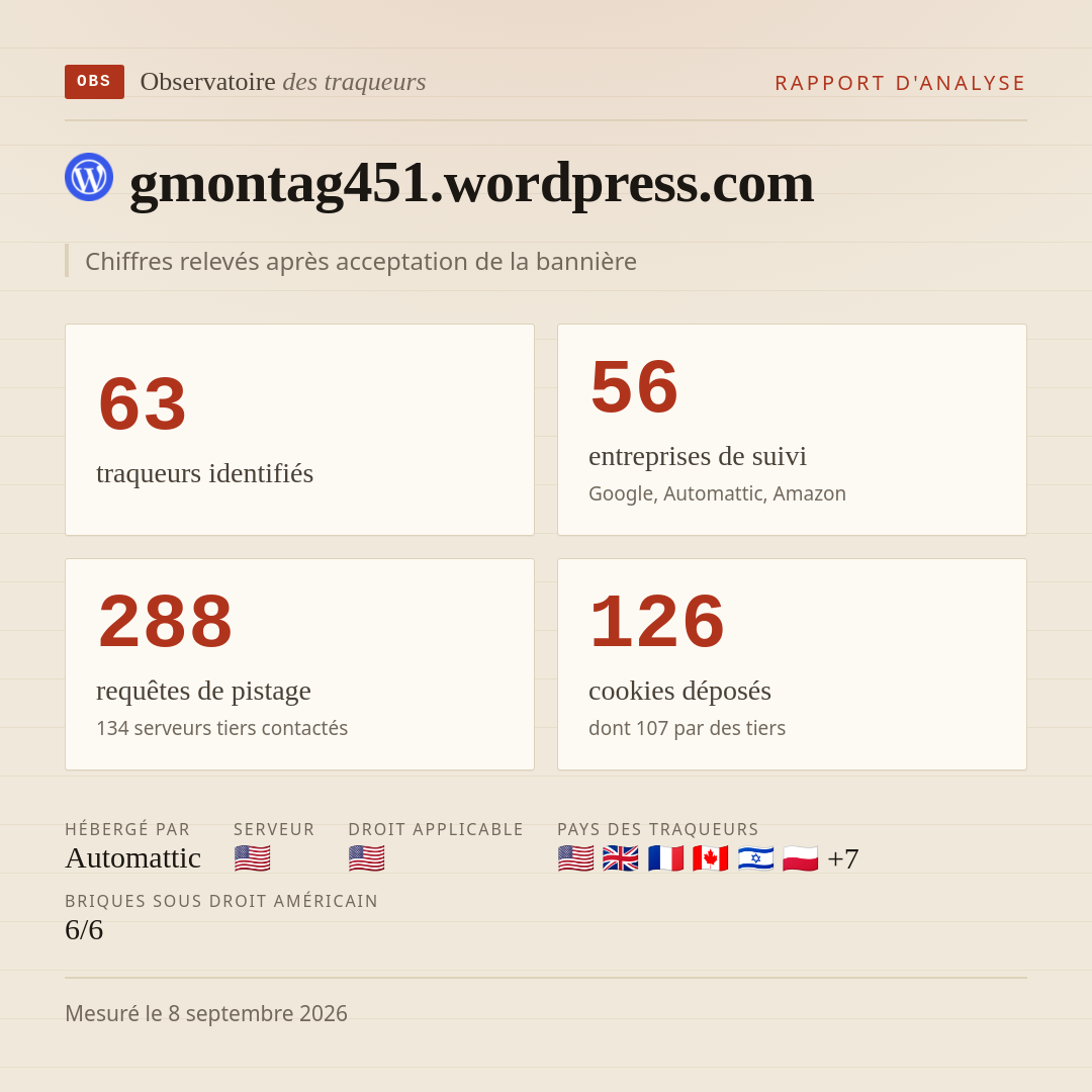 gmontag451.wordpress.com : 63 traqueurs identifiés, 56 entreprises de suivi, 288 requêtes de pistage. Chiffres relevés après acceptation de la bannière.