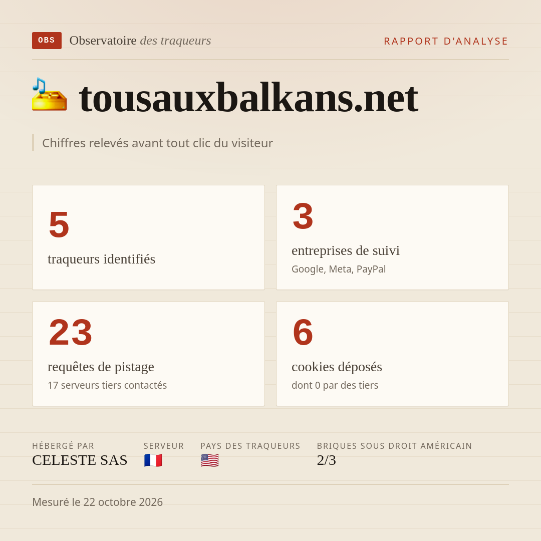 tousauxbalkans.net : 5 traqueurs identifiés, 3 entreprises de suivi, 23 requêtes de pistage. Chiffres relevés avant tout clic du visiteur.