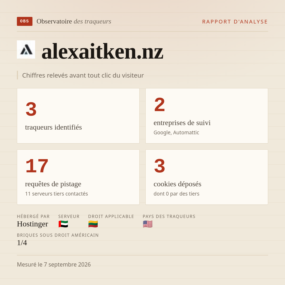 alexaitken.nz : 3 traqueurs identifiés, 2 entreprises de suivi, 17 requêtes de pistage. Chiffres relevés avant tout clic du visiteur.