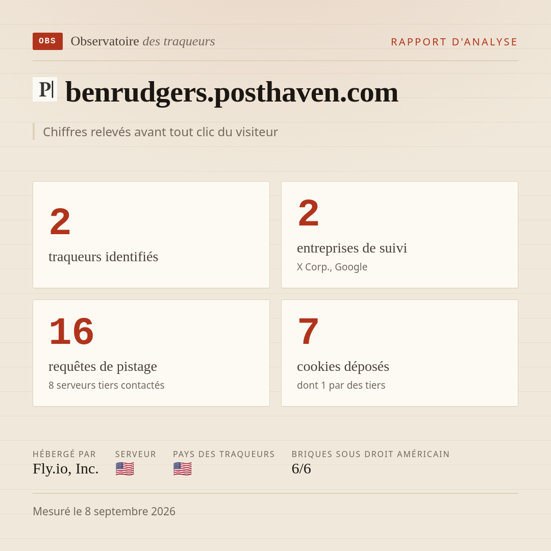 benrudgers.posthaven.com : 2 traqueurs identifiés, 2 entreprises de suivi, 16 requêtes de pistage. Chiffres relevés avant tout clic du visiteur.