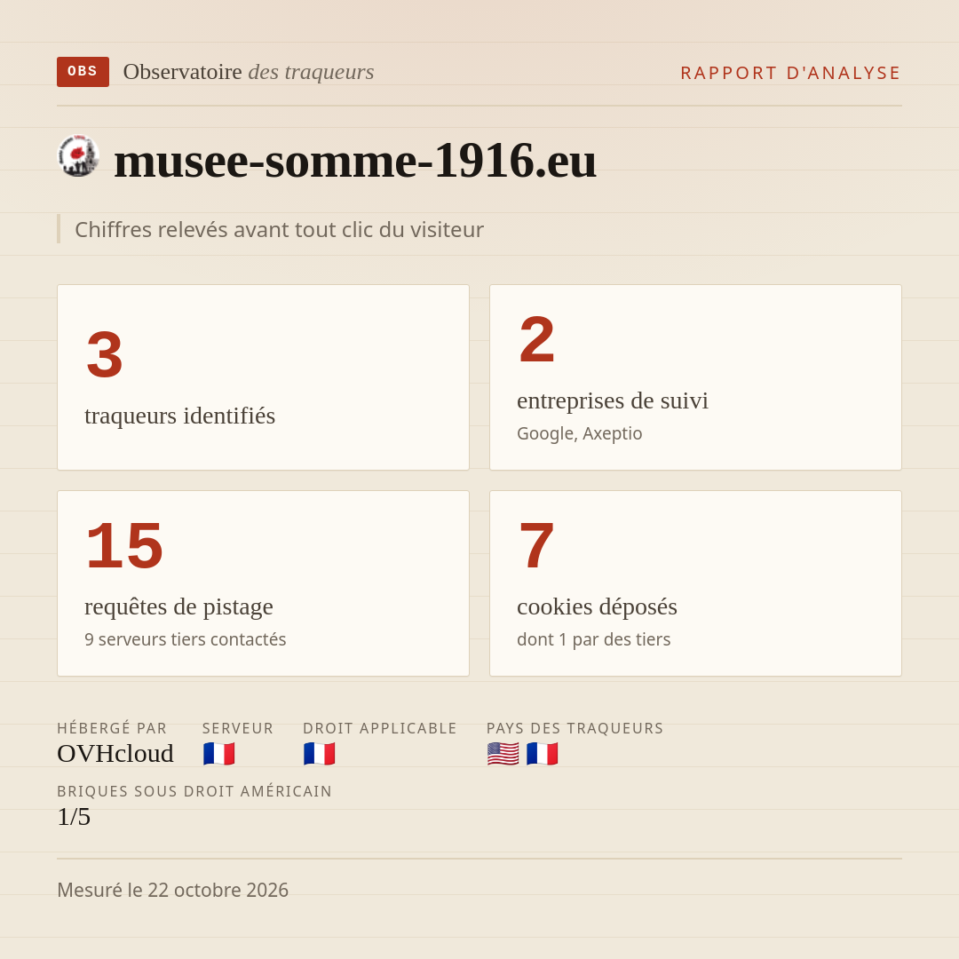 musee-somme-1916.eu : 3 traqueurs identifiés, 2 entreprises de suivi, 15 requêtes de pistage. Chiffres relevés avant tout clic du visiteur.