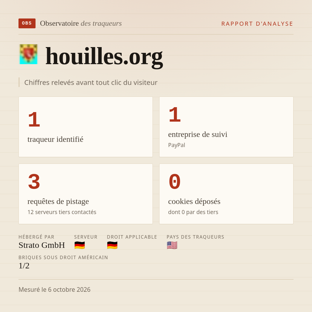 houilles.org : 1 traqueur identifié, 1 entreprise de suivi, 3 requêtes de pistage. Chiffres relevés avant tout clic du visiteur.