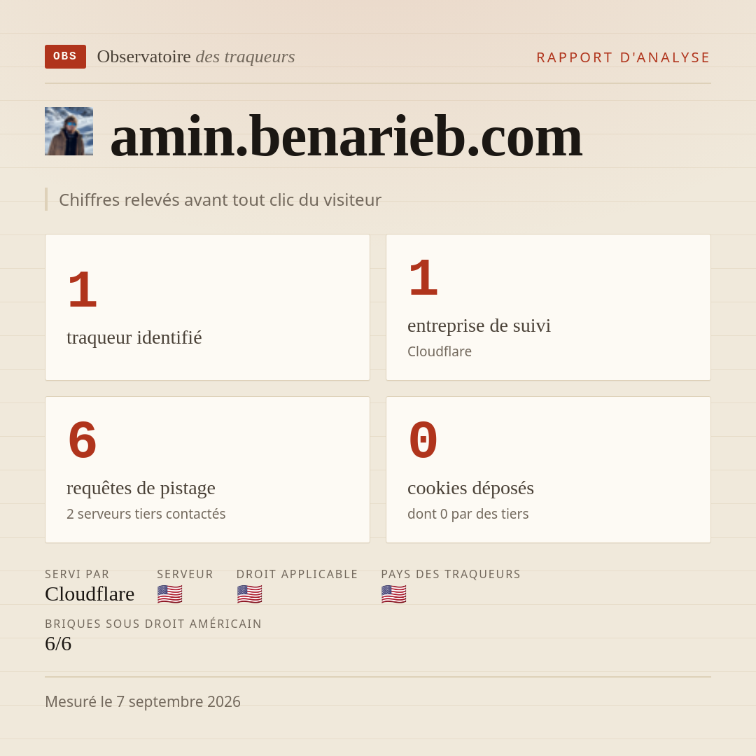 amin.benarieb.com : 1 traqueur identifié, 1 entreprise de suivi, 6 requêtes de pistage. Chiffres relevés avant tout clic du visiteur.