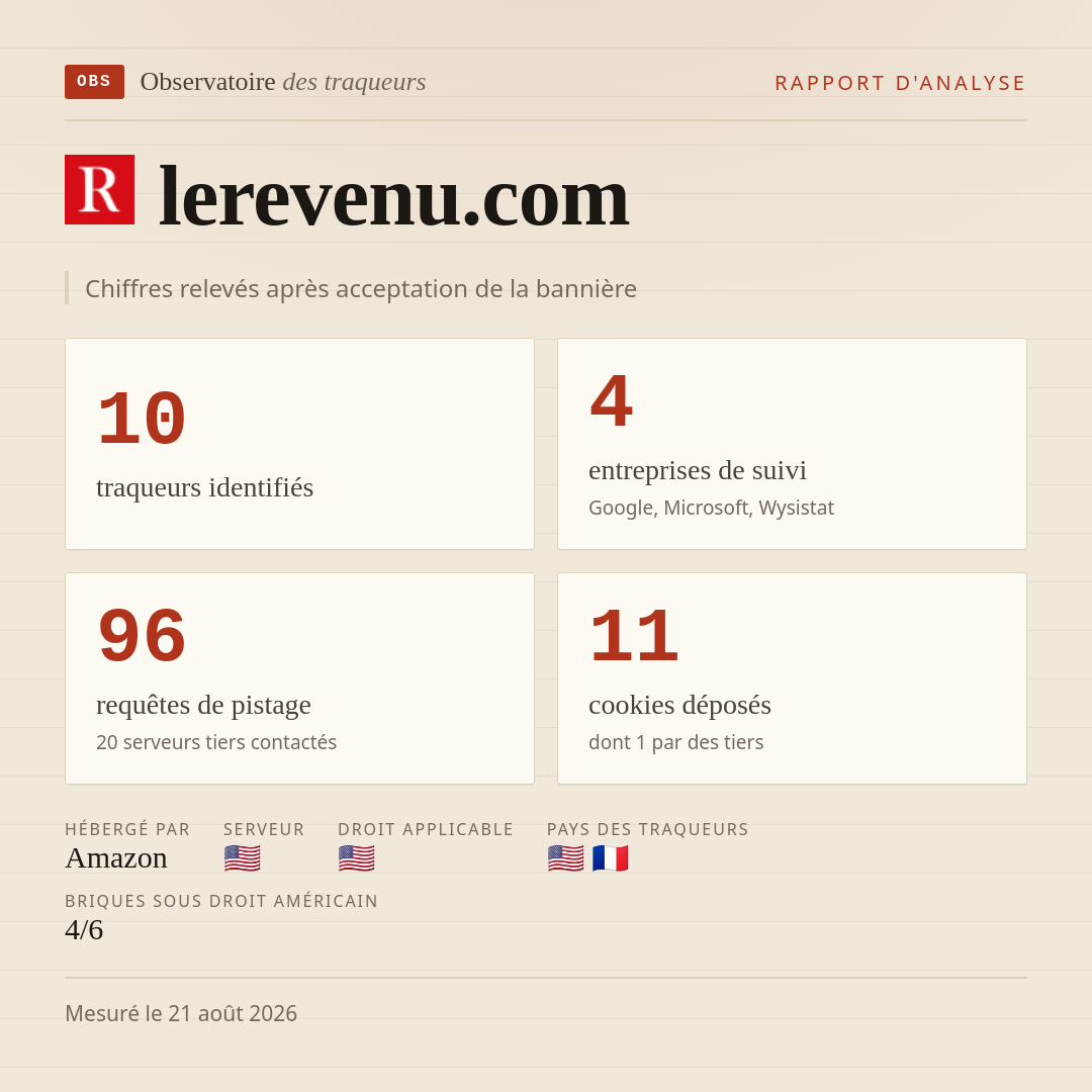 lerevenu.com : 10 traqueurs identifiés, 4 entreprises de suivi, 96 requêtes de pistage. Chiffres relevés après acceptation de la bannière.