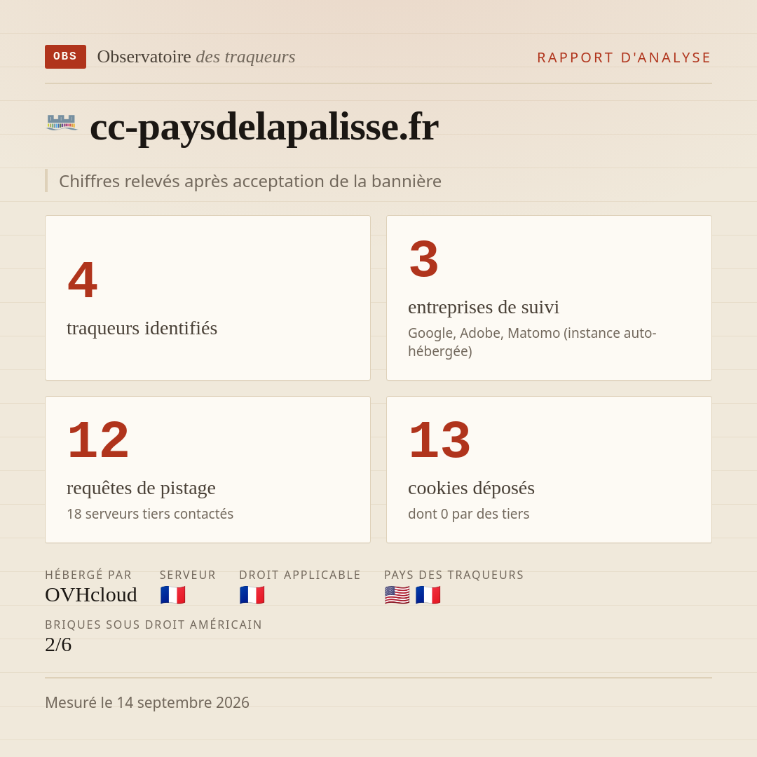 cc-paysdelapalisse.fr : 4 traqueurs identifiés, 3 entreprises de suivi, 12 requêtes de pistage. Chiffres relevés après acceptation de la bannière.