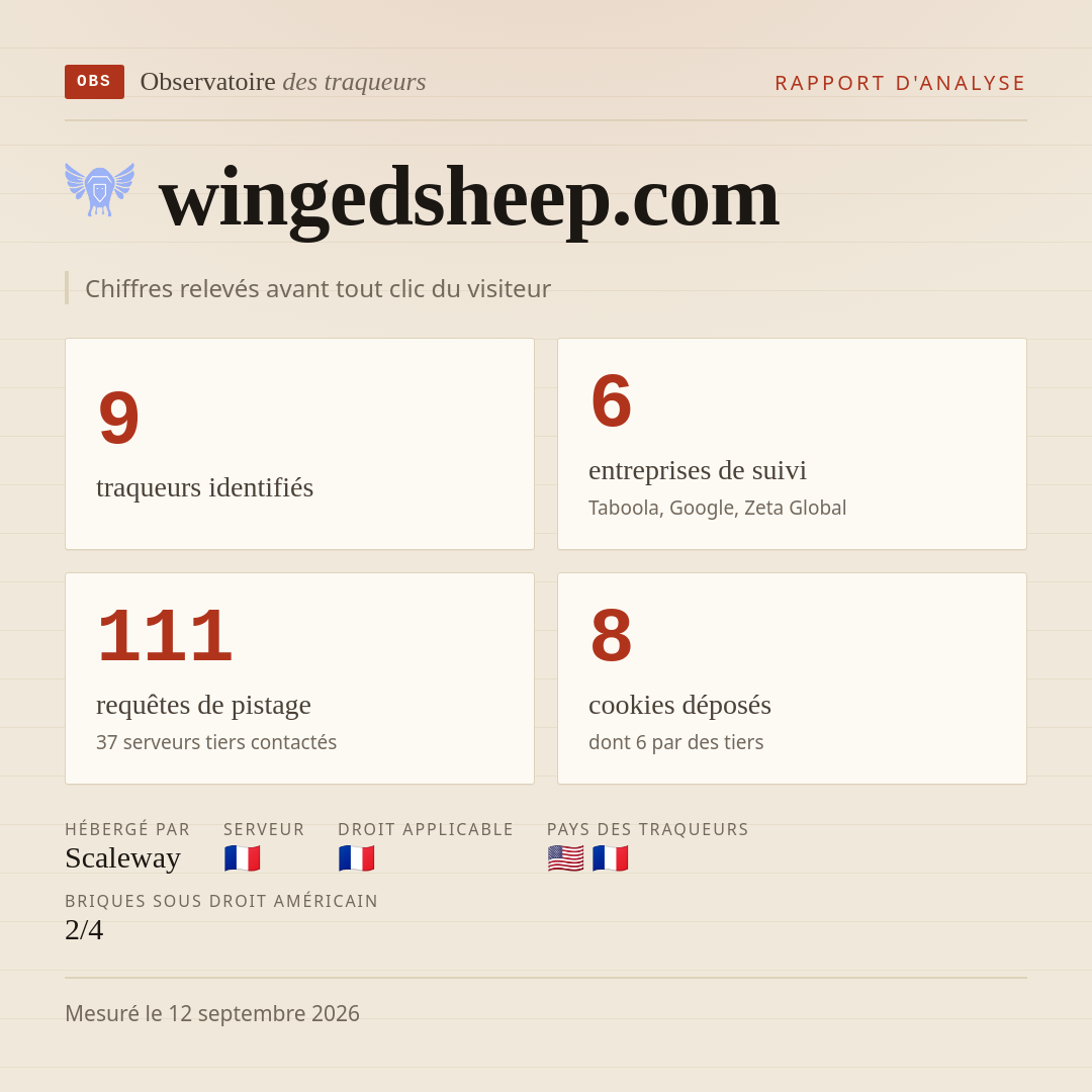 wingedsheep.com : 9 traqueurs identifiés, 6 entreprises de suivi, 111 requêtes de pistage. Chiffres relevés avant tout clic du visiteur.