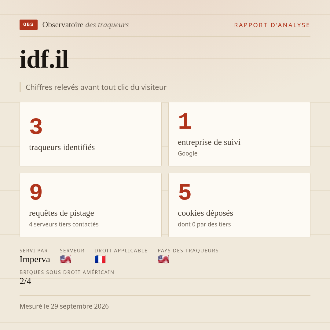 idf.il : 3 traqueurs identifiés, 1 entreprise de suivi, 9 requêtes de pistage. Chiffres relevés avant tout clic du visiteur.