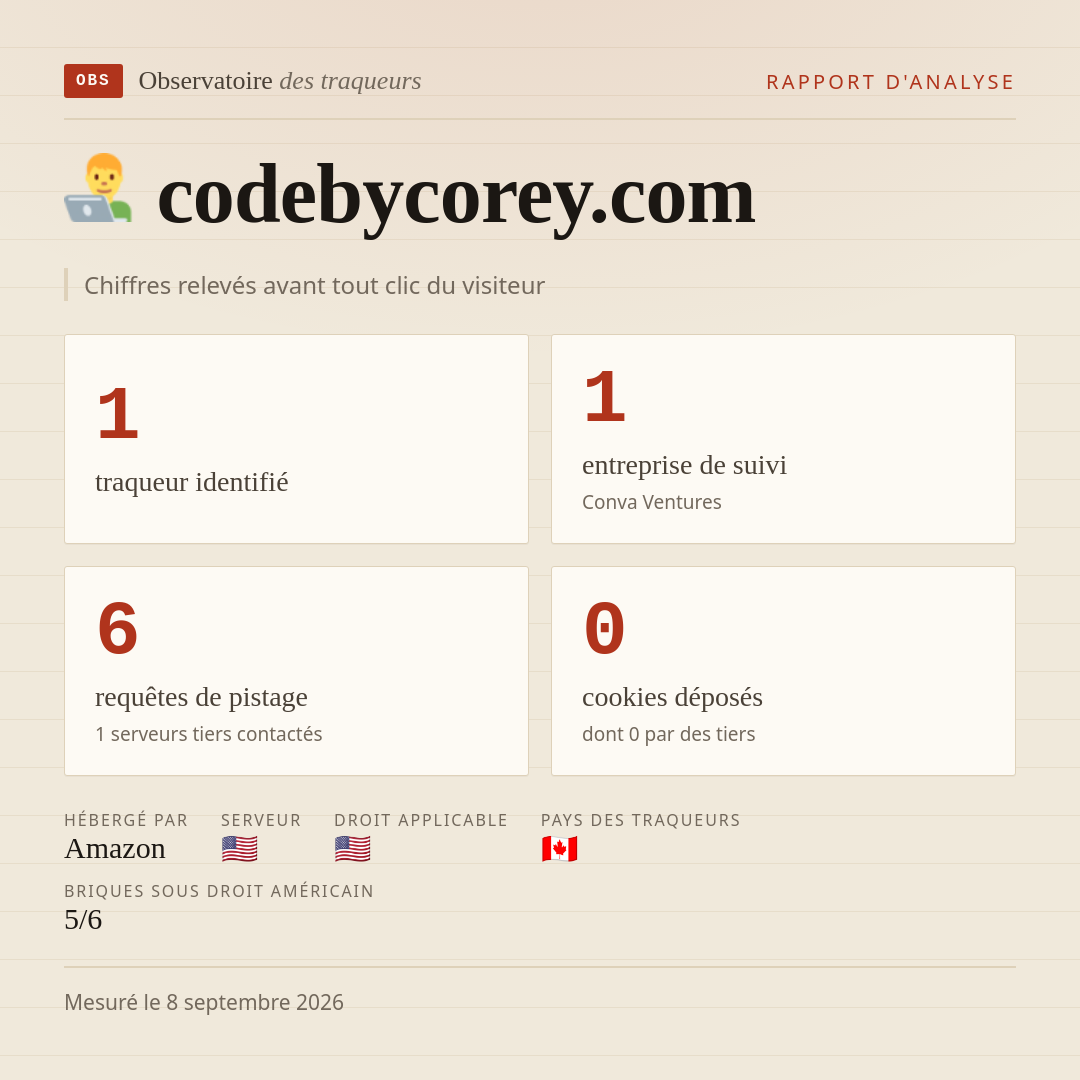 codebycorey.com : 1 traqueur identifié, 1 entreprise de suivi, 6 requêtes de pistage. Chiffres relevés avant tout clic du visiteur.