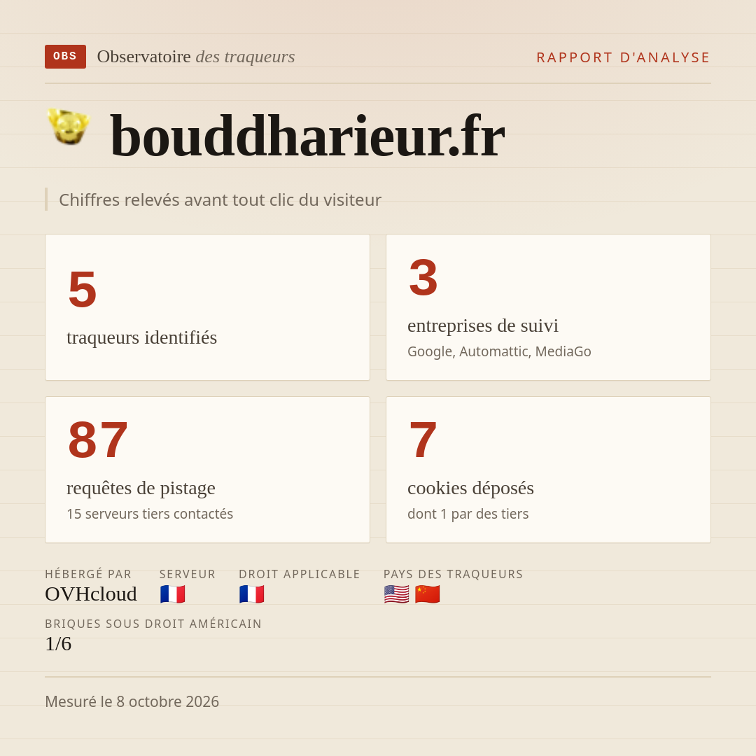 bouddharieur.fr : 5 traqueurs identifiés, 3 entreprises de suivi, 87 requêtes de pistage. Chiffres relevés avant tout clic du visiteur.