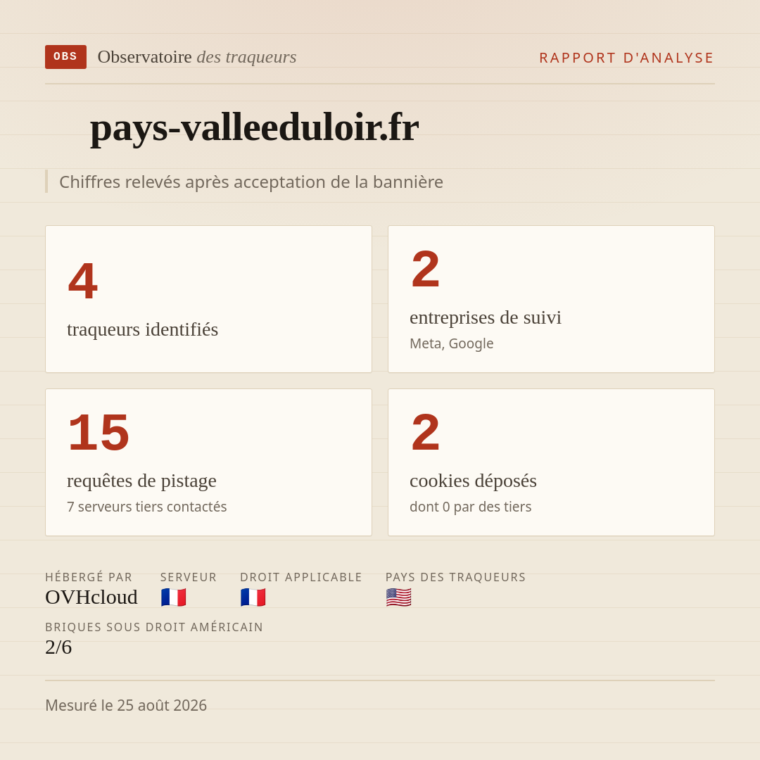 pays-valleeduloir.fr : 4 traqueurs identifiés, 2 entreprises de suivi, 15 requêtes de pistage. Chiffres relevés après acceptation de la bannière.