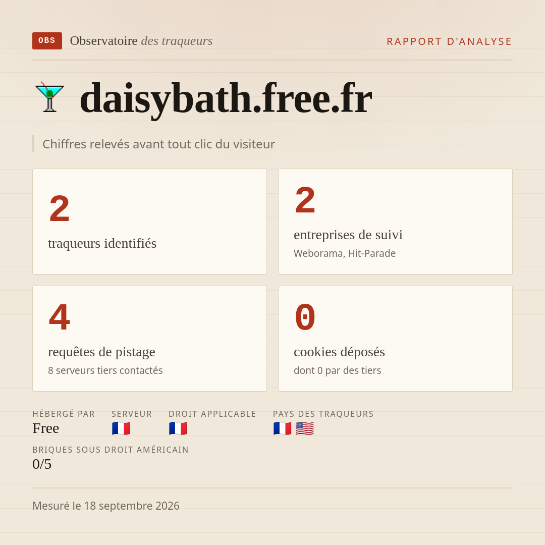 daisybath.free.fr : 2 traqueurs identifiés, 2 entreprises de suivi, 4 requêtes de pistage. Chiffres relevés avant tout clic du visiteur.