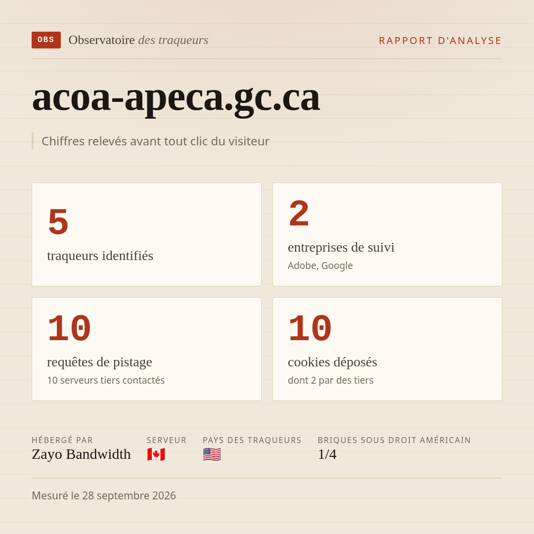 acoa-apeca.gc.ca : 5 traqueurs identifiés, 2 entreprises de suivi, 10 requêtes de pistage. Chiffres relevés avant tout clic du visiteur.