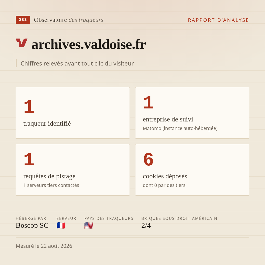 archives.valdoise.fr : 1 traqueur identifié, 1 entreprise de suivi, 1 requêtes de pistage. Chiffres relevés avant tout clic du visiteur.