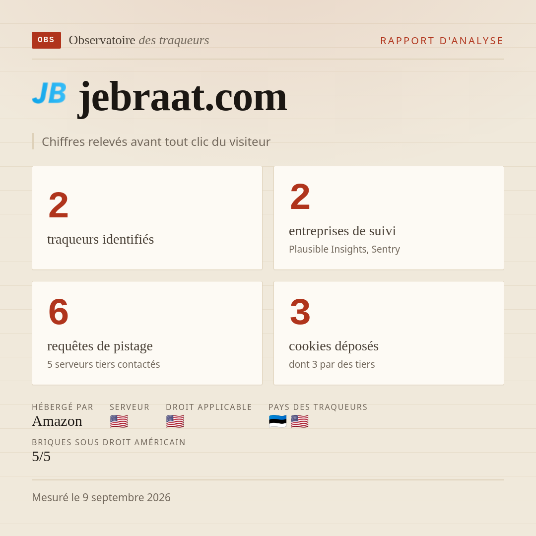 jebraat.com : 2 traqueurs identifiés, 2 entreprises de suivi, 6 requêtes de pistage. Chiffres relevés avant tout clic du visiteur.