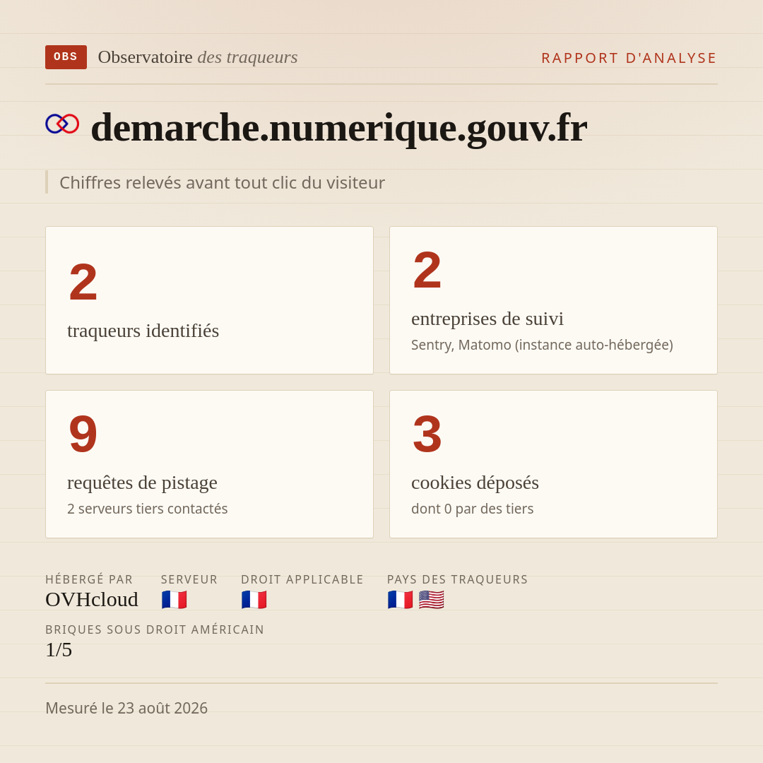 demarche.numerique.gouv.fr : 2 traqueurs identifiés, 2 entreprises de suivi, 9 requêtes de pistage. Chiffres relevés avant tout clic du visiteur.