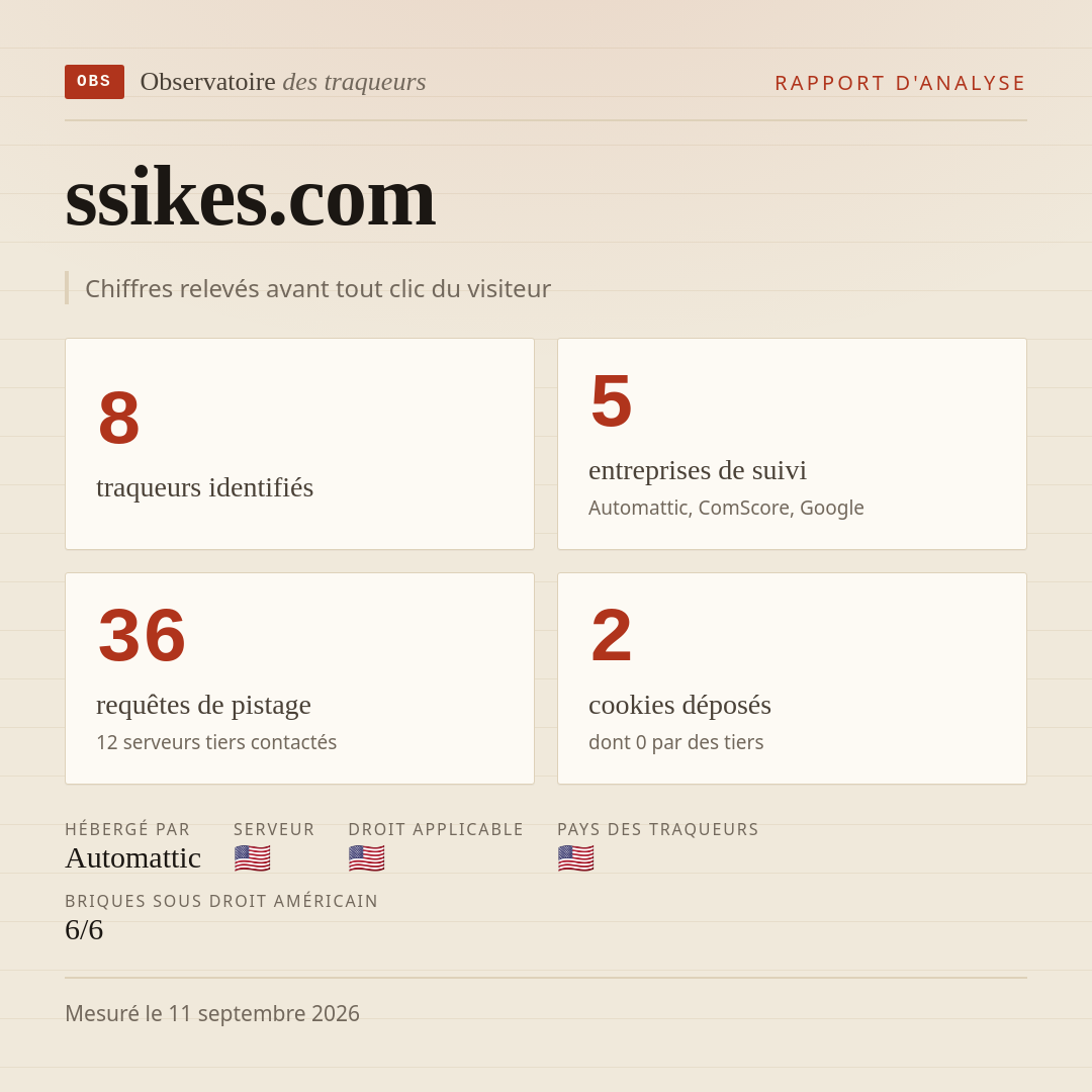 ssikes.com : 8 traqueurs identifiés, 5 entreprises de suivi, 36 requêtes de pistage. Chiffres relevés avant tout clic du visiteur.