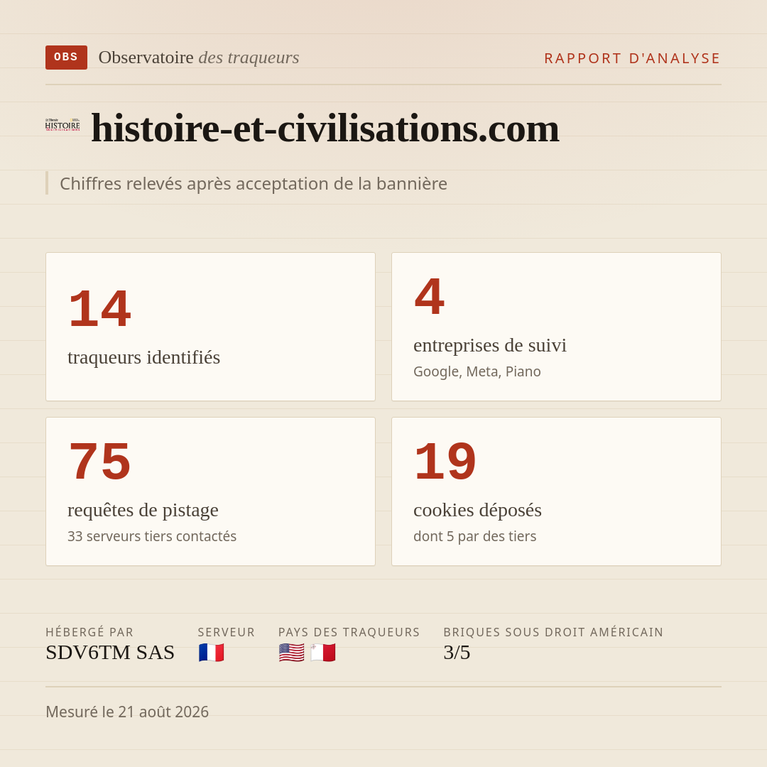 histoire-et-civilisations.com : 14 traqueurs identifiés, 4 entreprises de suivi, 75 requêtes de pistage. Chiffres relevés après acceptation de la bannière.
