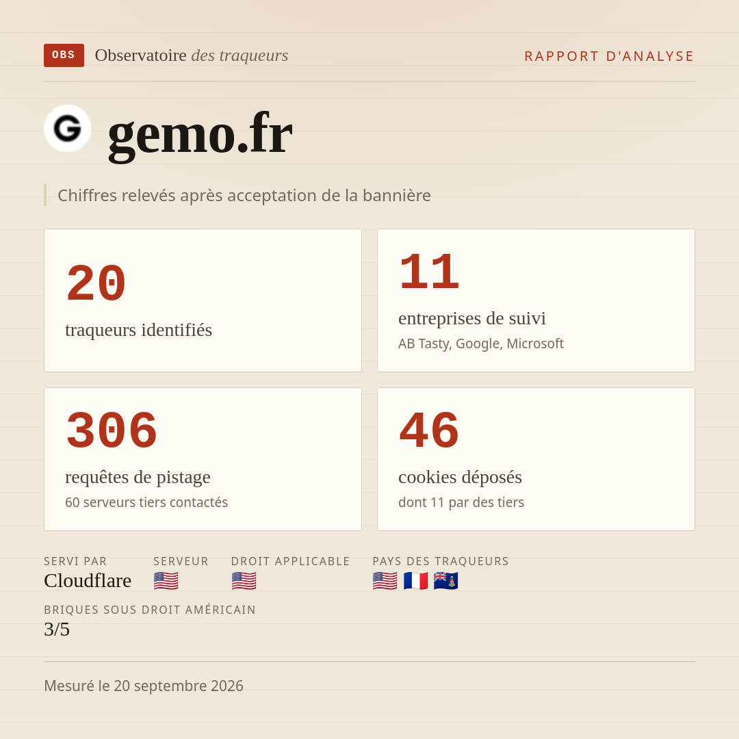 gemo.fr : 20 traqueurs identifiés, 11 entreprises de suivi, 306 requêtes de pistage. Chiffres relevés après acceptation de la bannière.