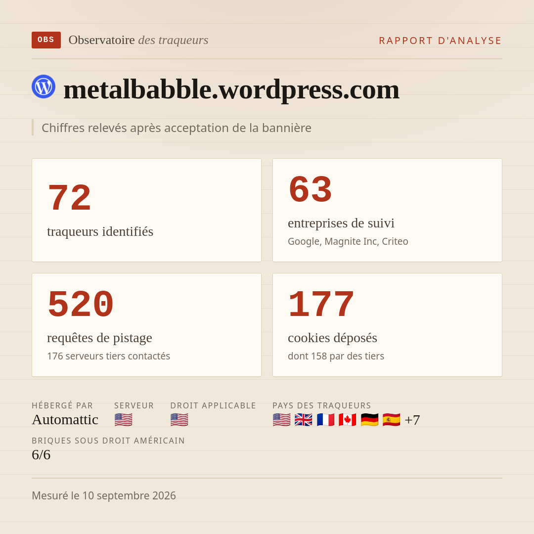 metalbabble.wordpress.com : 72 traqueurs identifiés, 63 entreprises de suivi, 520 requêtes de pistage. Chiffres relevés après acceptation de la bannière.