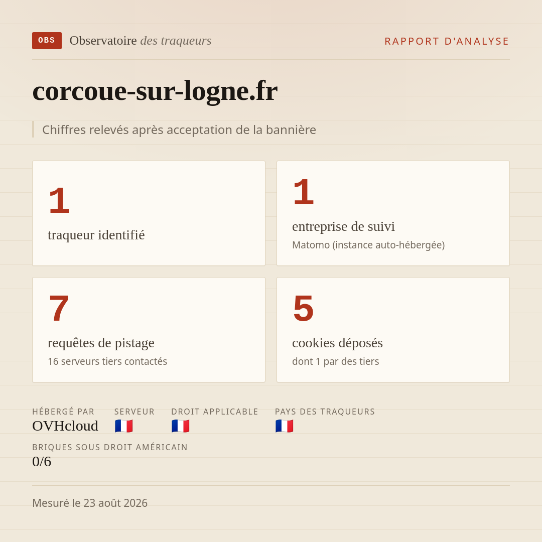 corcoue-sur-logne.fr : 1 traqueur identifié, 1 entreprise de suivi, 7 requêtes de pistage. Chiffres relevés après acceptation de la bannière.