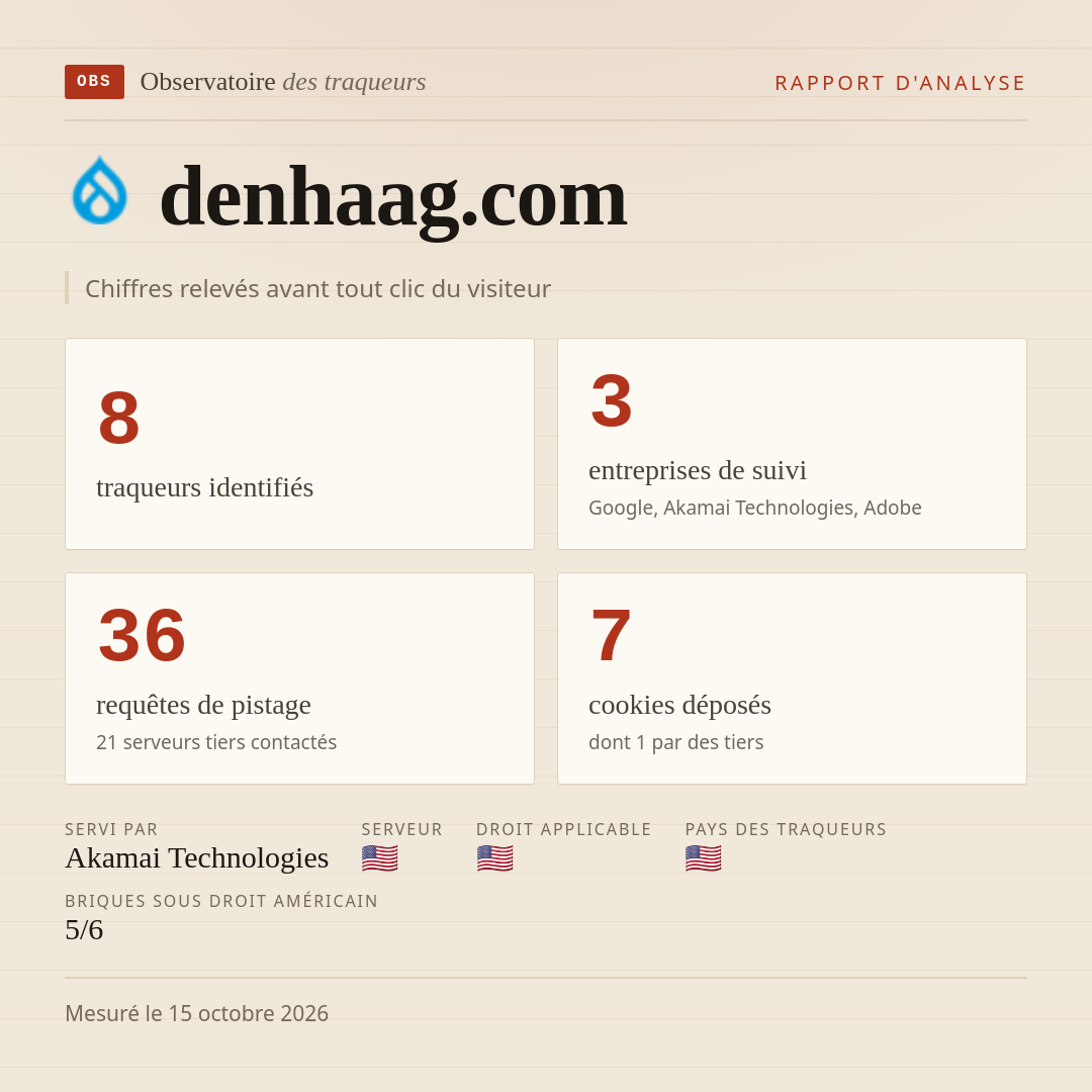 denhaag.com : 8 traqueurs identifiés, 3 entreprises de suivi, 36 requêtes de pistage. Chiffres relevés avant tout clic du visiteur.