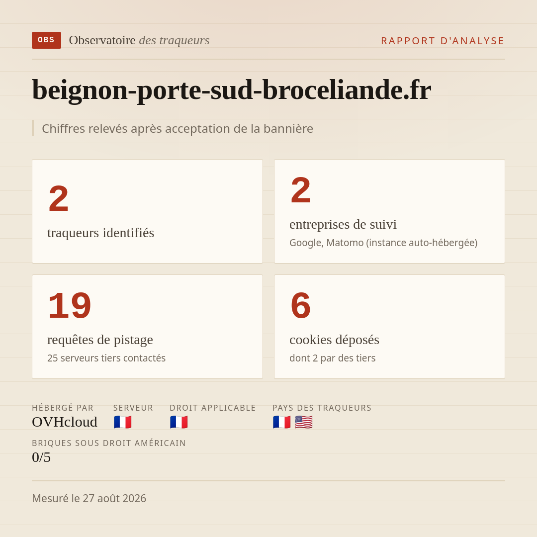 beignon-porte-sud-broceliande.fr : 2 traqueurs identifiés, 2 entreprises de suivi, 19 requêtes de pistage. Chiffres relevés après acceptation de la bannière.