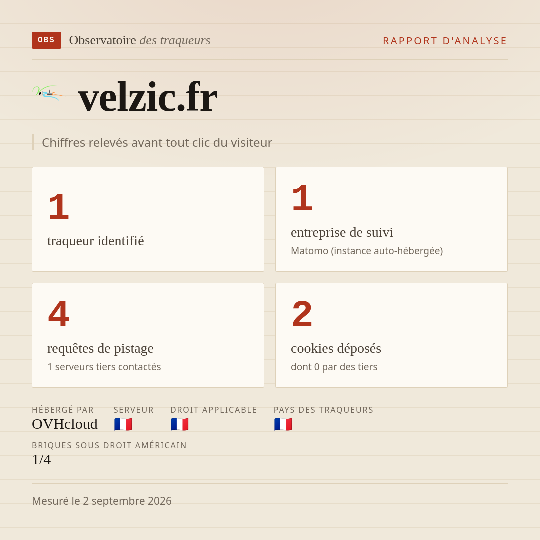 velzic.fr : 1 traqueur identifié, 1 entreprise de suivi, 4 requêtes de pistage. Chiffres relevés avant tout clic du visiteur.