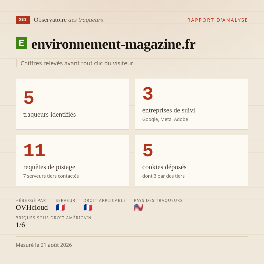 environnement-magazine.fr : 5 traqueurs identifiés, 3 entreprises de suivi, 11 requêtes de pistage. Chiffres relevés avant tout clic du visiteur.