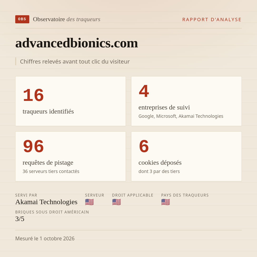 advancedbionics.com : 16 traqueurs identifiés, 4 entreprises de suivi, 96 requêtes de pistage. Chiffres relevés avant tout clic du visiteur.
